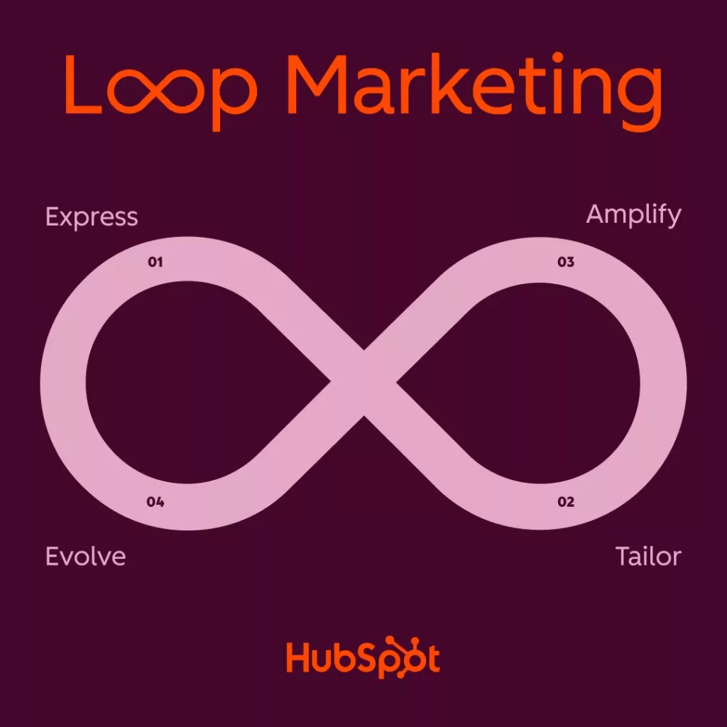 HubSpots Loop Marketing Model